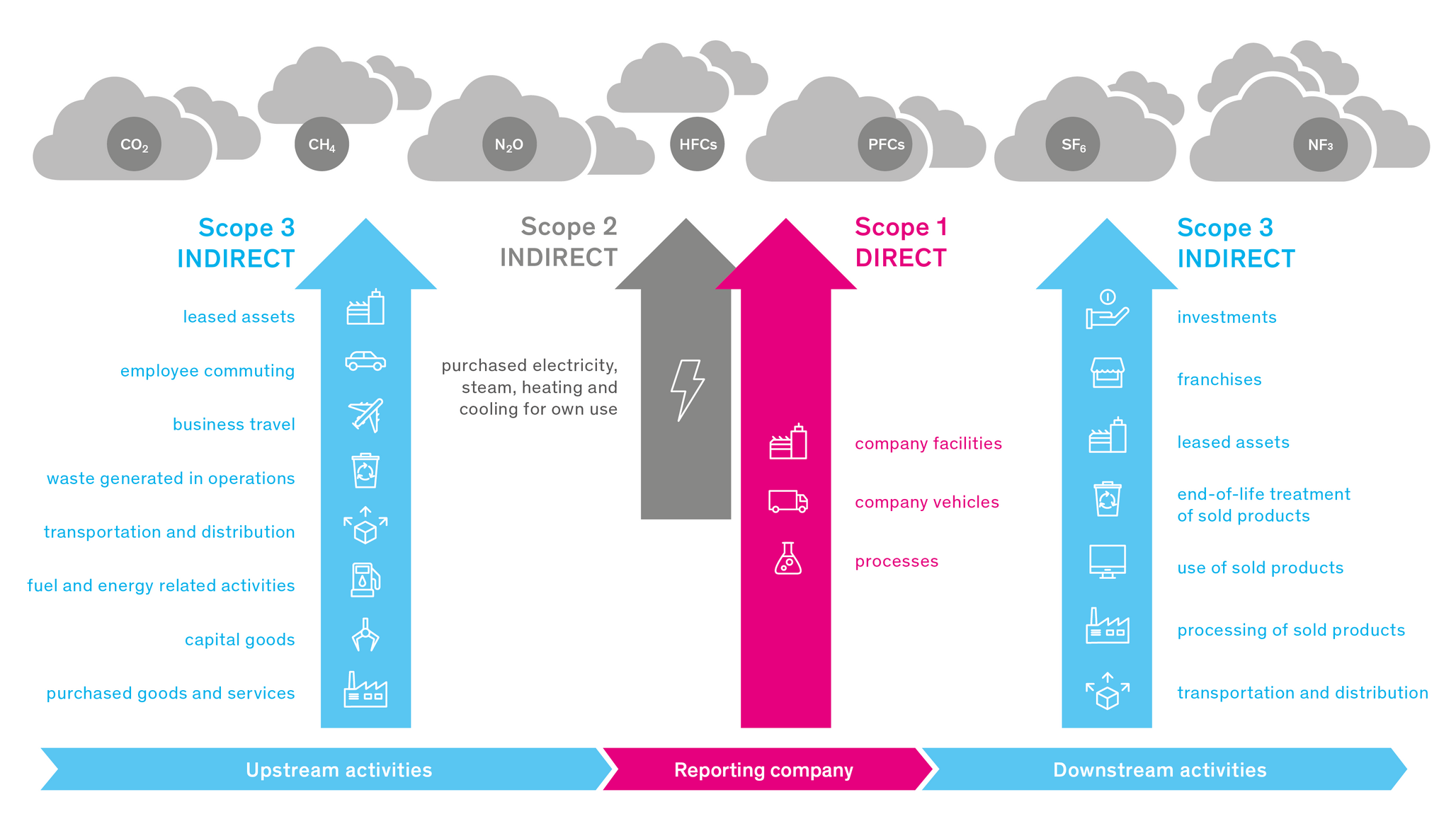 carbon footprint tracking scope