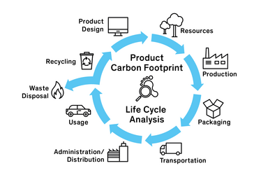 Current Methods for Life-Cycle Analyses of Low-Carbon