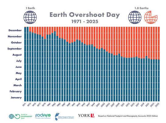 L'impact de nos actions sur Earth Overshoot Day