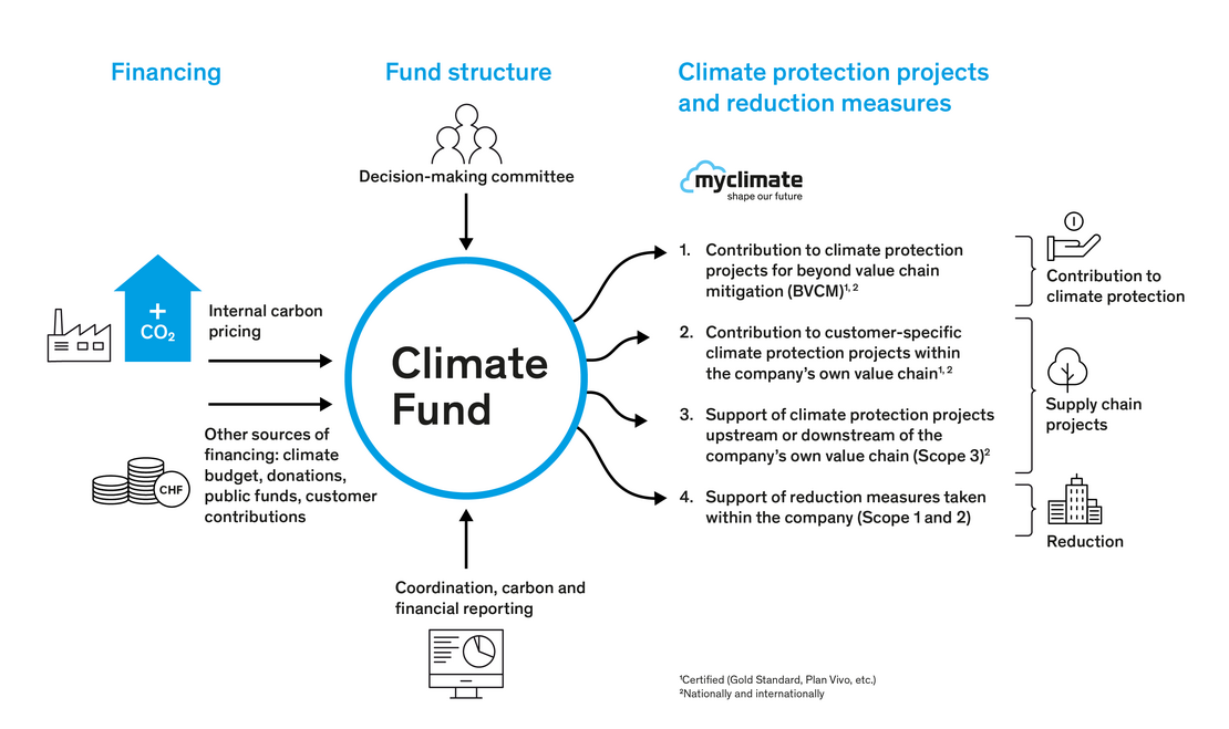 Climate fund for companies - get advice now! | myclimate