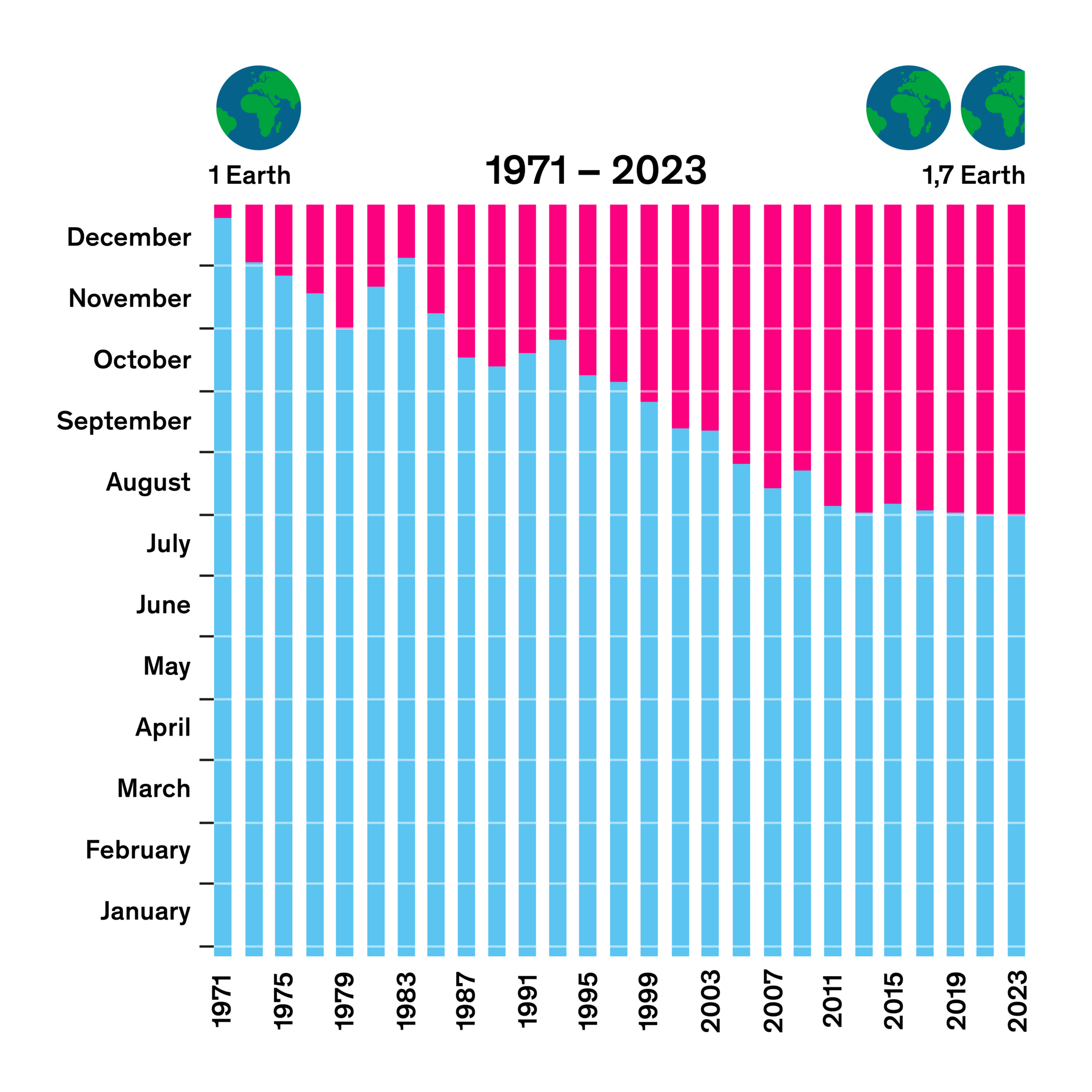 The impact of our actions on Earth Overshoot Day