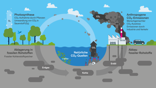 Was ist Kohlenstoffdioxid (CO₂)? | myclimate Schweiz