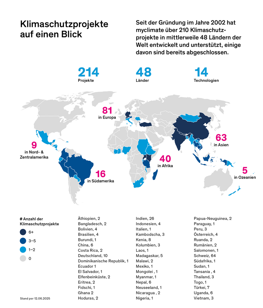 Eine Weltkarte zeigt 192 Klimaschutzprojekte von myclimate in 46 Ländern seit 2002. Europa hat 68 Projekte, Asien 61, Afrika 37, Südamerika 12, Nord- und Zentralamerika 9 und Ozeanien 5. Die Projekte sind in Blautönen markiert.