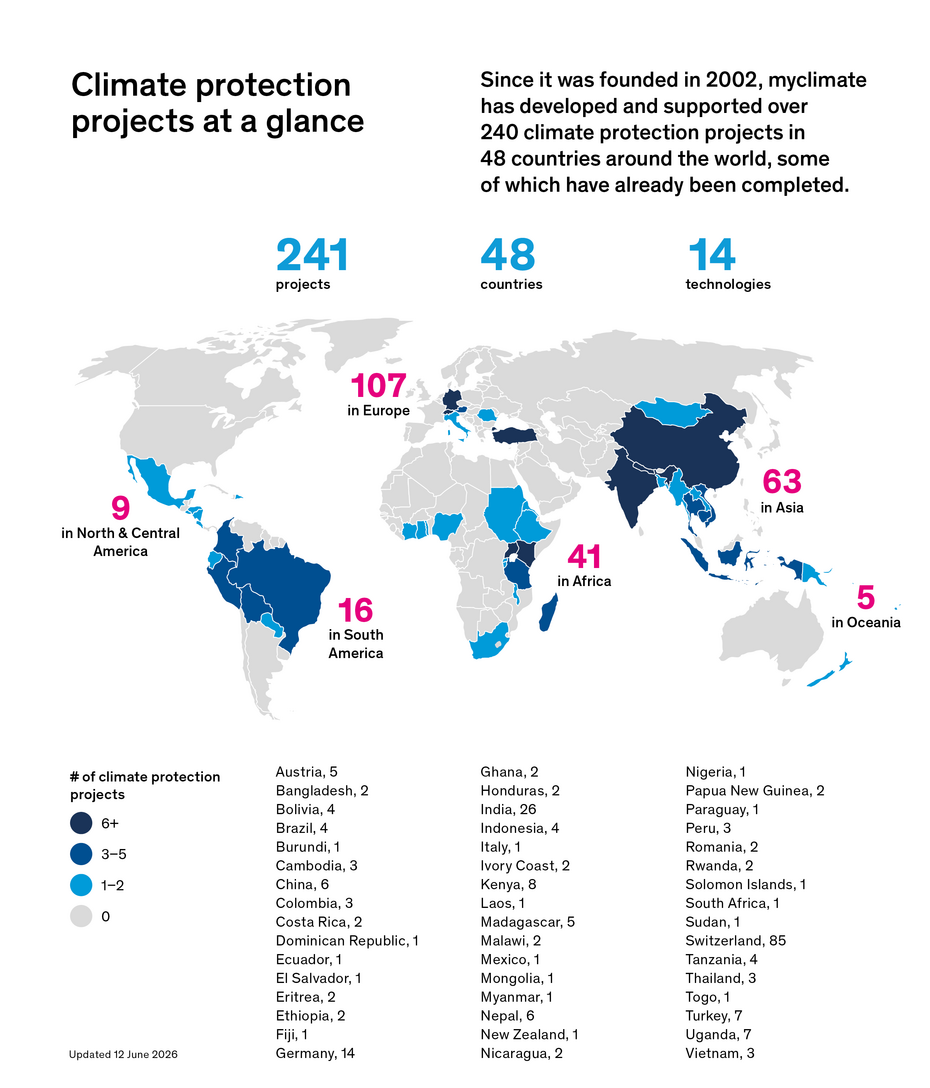 International Climate Protection Projects