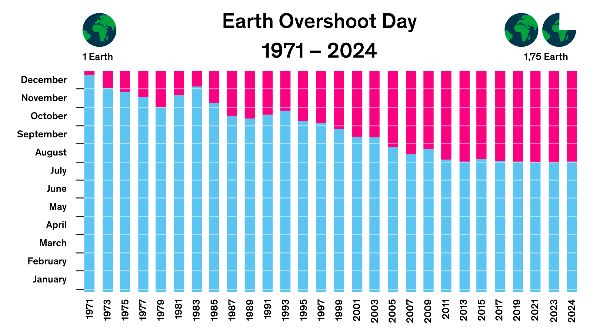 The impact of our actions on Earth Overshoot Day