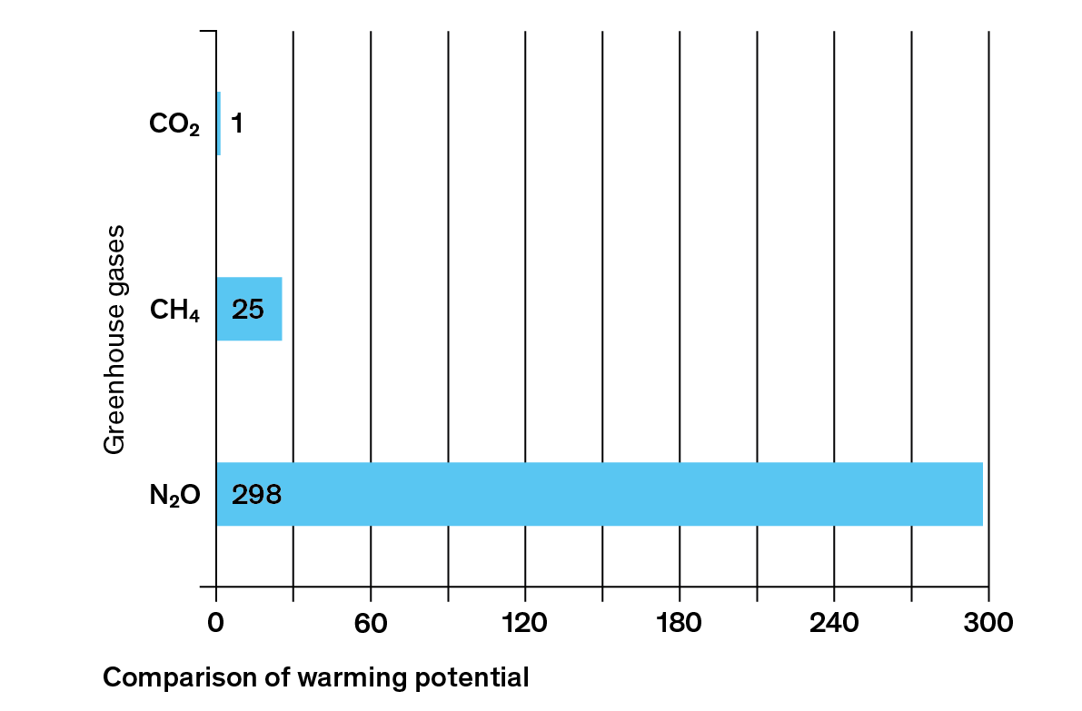 Vergleich des Treibhausgas-Erwärmungspotenzials