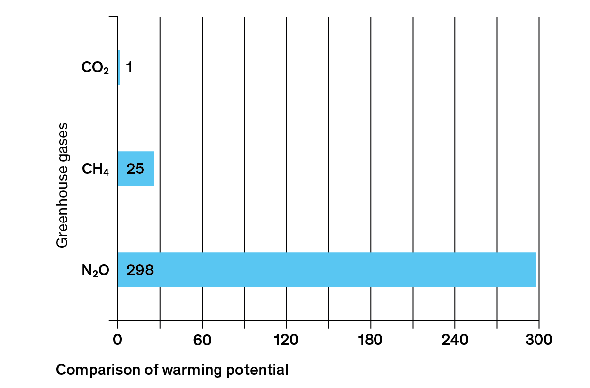 What Are Greenhouse Gases Myclimate