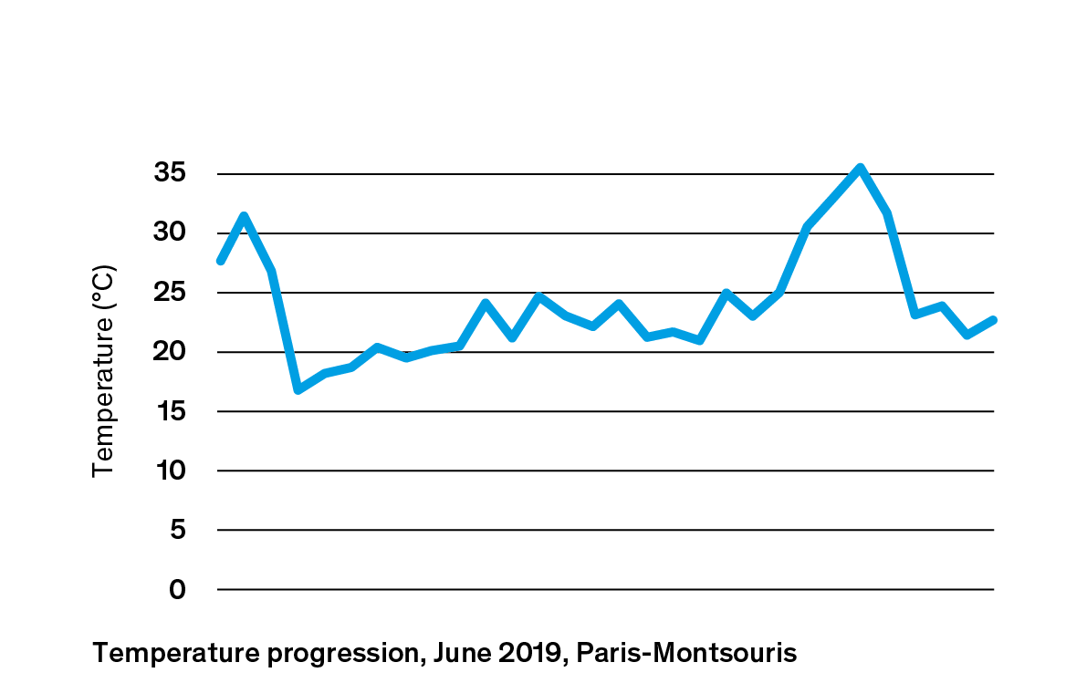 Grafic décrivant l'évolution des températures à Paris-Montsouris en Juin 2019